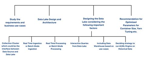 Image result for Data Lake Design Pattern