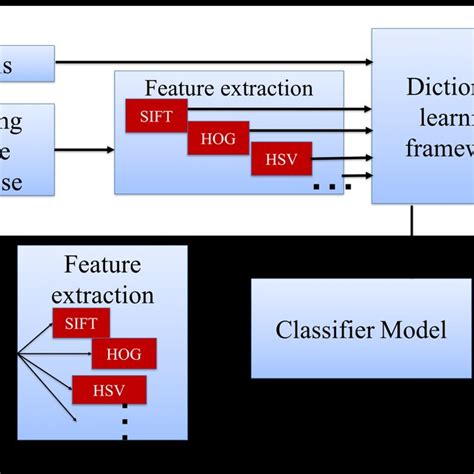 Image result for Oracle Text Supervised Classification