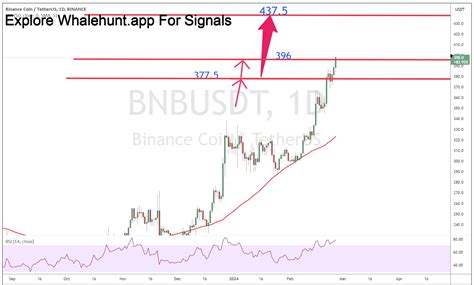 #BNB BNB: Another level of 396 got hit! So, the big one | Noshahi on ...