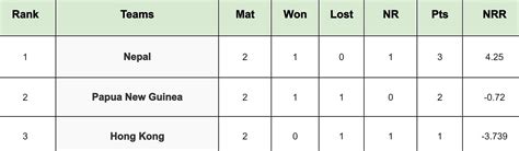 Hong Kong T20I Tri-Series 2024 Points Table: Updated standings after ...