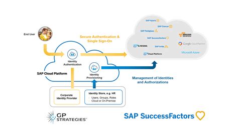 SAP® Conditions in the SAP® Module SD | dab: Data - Analyzes ...