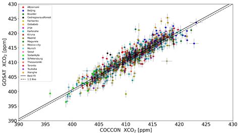 Fiducial Reference Measurements for Greenhouse Gases (FRM4GHG ...