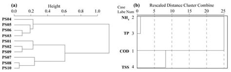 Effect of Urban Stormwater Road Runoff of Different Land Use Types on ...