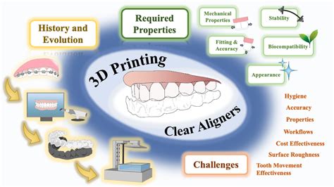 Advancements in Clear Aligner Fabrication: A Comprehensive Review of ...