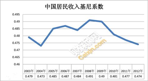 中国基尼系数2008年达峰值0.491 近年下降_经济频道_财新网