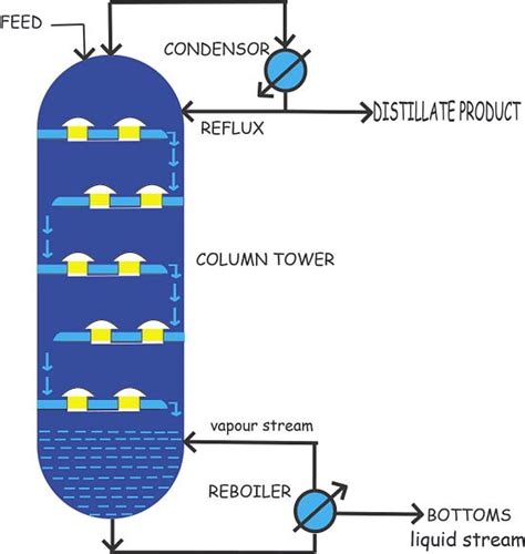Image result for Distillation Column Operations