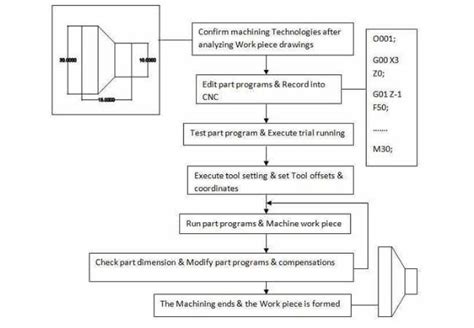 Image result for CNC Machine Learning