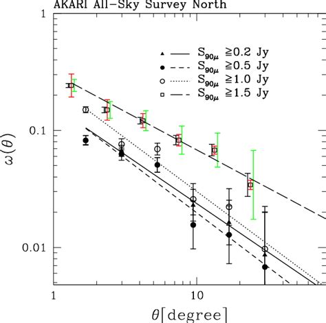 Image result for Angular Correlation Function