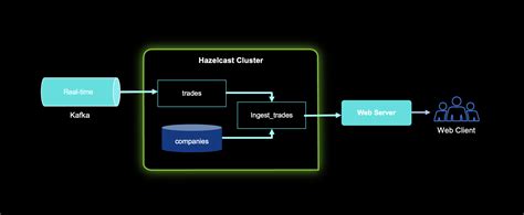 Image result for Hazelcast Data Structures