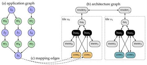 Hybrid Application Mapping for Composable Many-Core Systems: Overview ...