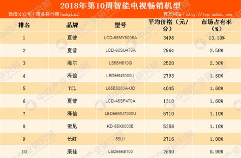 2019彩电销售排行_京东11.11电视品牌销售额排行榜公布(2)_中国排行网