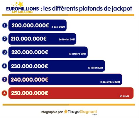Maximum Jackpot Euromillions