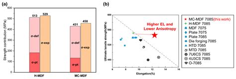 Eliminating Anisotropy of 7085 Alloy Forgings via Temperature ...