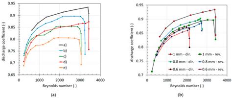 Choked Flow in Calibrated Orifices for Hydraulic Fluid Power Applications