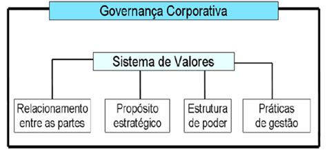 Governance 的图像结果