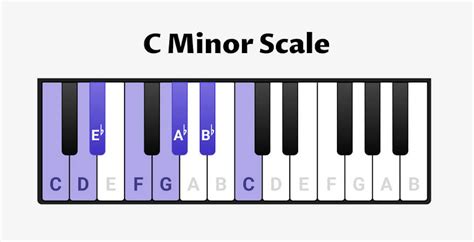 C minor Scale on Piano - Scales, Chords & Exercises - OKTAV