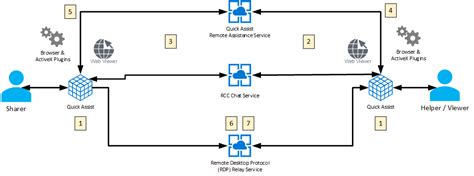 Image result for Quick Assist Code Tutorial