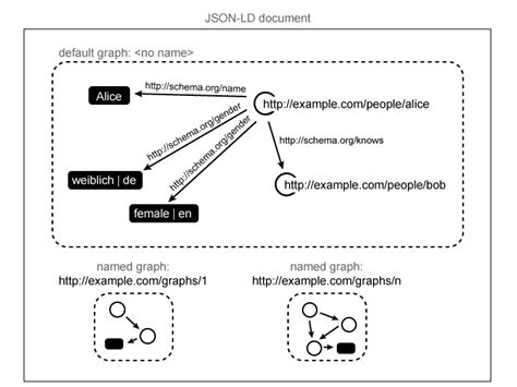 JSON-LD Query Tutorial 的图像结果