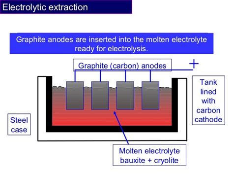 Image result for Aluminium Extraction Process