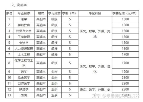 2021年湖南涉外经济学院成人高考学费收费标准一览表 - 知乎