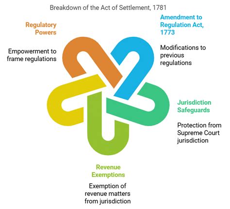 Laxmikanth Summary: Historical Development of the Constitution of India ...