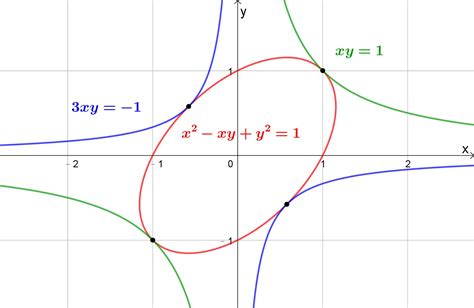 multivariable calculus - Maximize $f(x,y)=xy$ subject to $x^2-yx+y^2 ...