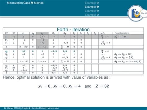 Image result for Simplex Method of Minimization Example