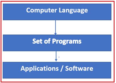 Computer Language Tutorials 的图像结果