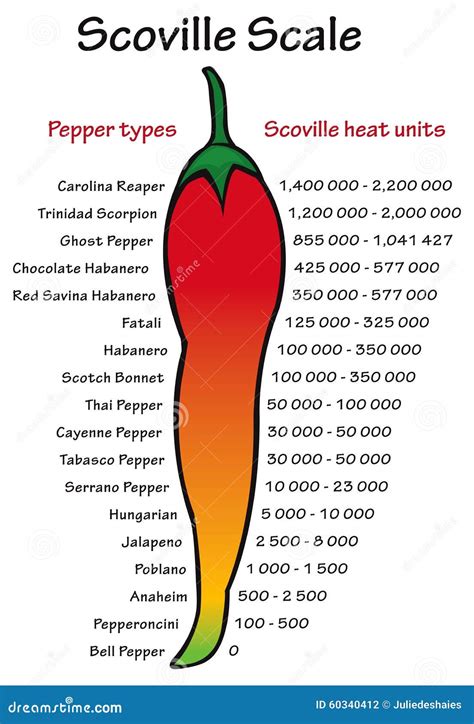 Scoville Pepper Heat Scale Vector Stock Vector - Illustration of spicy ...