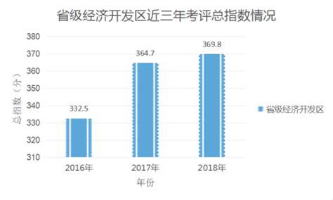 浙江省商务厅关于印发《2018年度浙江省经济开发区综合考评报告》的通知-浙江开发区