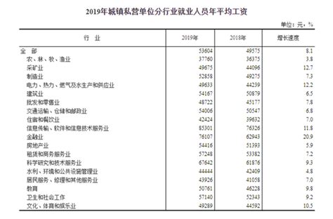 【数据发布】2022年城镇私营单位就业人员年平均工资65237元_腾讯新闻