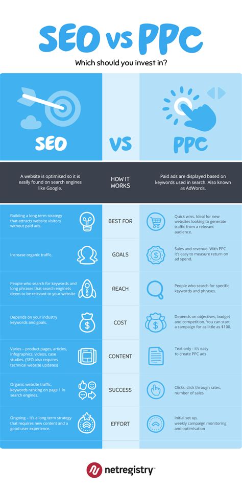 SEO vs PPC: which should you invest in? | Netregistry Blog