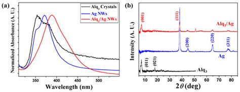 Enhanced Photoluminescence of Crystalline Alq3 Micro-Rods Hybridized ...