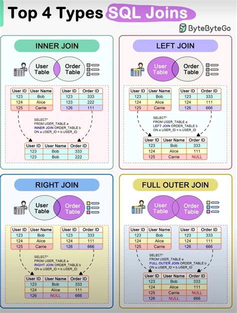 Image result for Different Join Types SQL