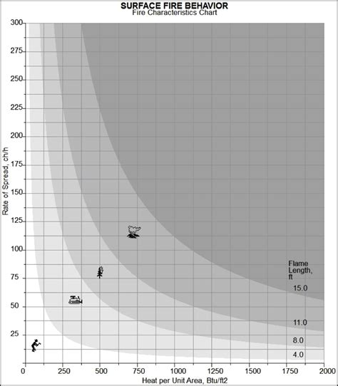 Image result for Fire Behavior Characteristics Chart