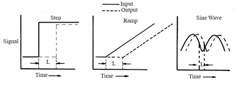 Study and operation of the Process Trainer setup
