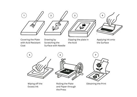 Image result for Printmaking Process