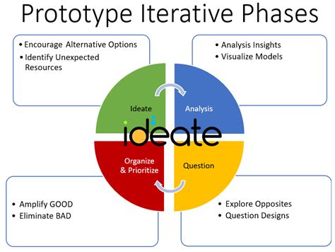 Image result for Iterative Prototyping Model
