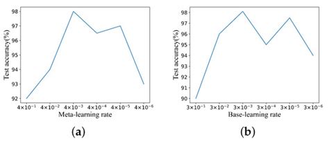 A Fault Diagnosis Method for the Autonomous Underwater Vehicle via Meta ...