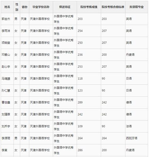 2016年北京外国语大学保送生拟录取名单