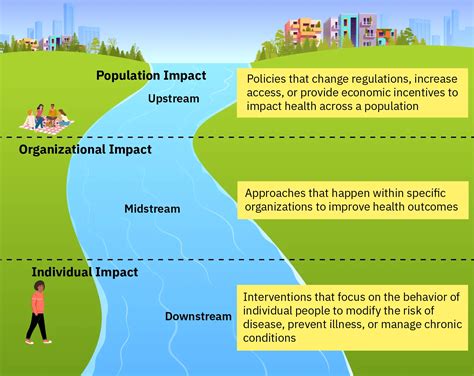 1.1 Defining Population Health - Population Health for Nurses | OpenStax