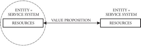 Service System 的图像结果