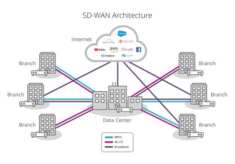 SD WAN – что это, вендоры и зачем нужен?