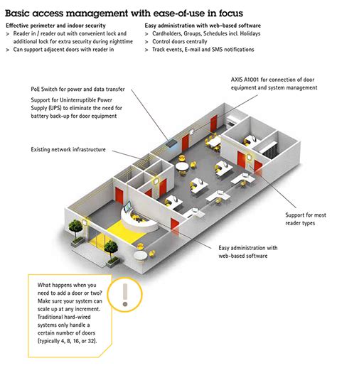 Image result for Axis Access Control System
