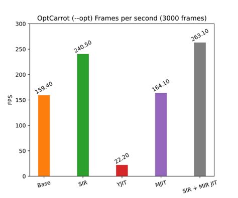 How I developed a faster Ruby interpreter | Red Hat Developer