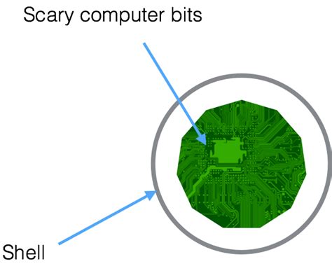 Image result for In The Beginning...Was The Command Line