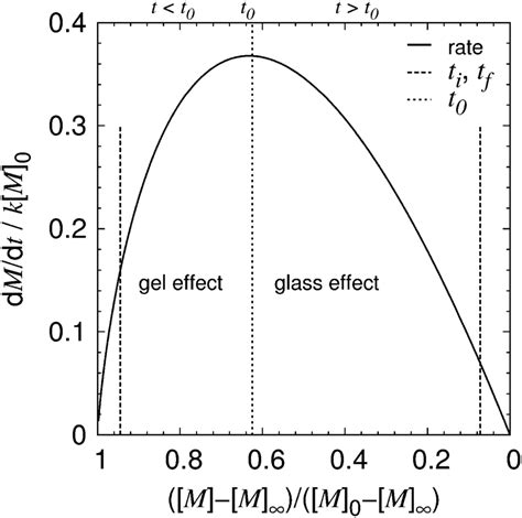 Image result for Differential Equation Graph