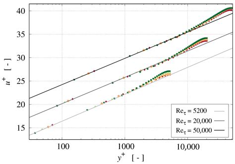 Scrutinizing Dynamic Cumulant Lattice Boltzmann Large Eddy Simulations ...