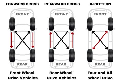 Image result for Front Wheel Drive Rotation Pattern