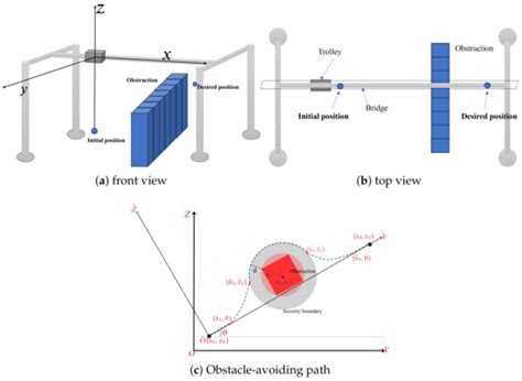 Couple Anti-Swing Obstacle Avoidance Control Strategy for Underactuated ...